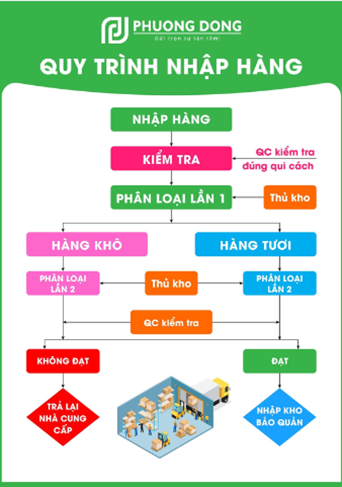 QUY TRÌNH NHẬP HÀNG