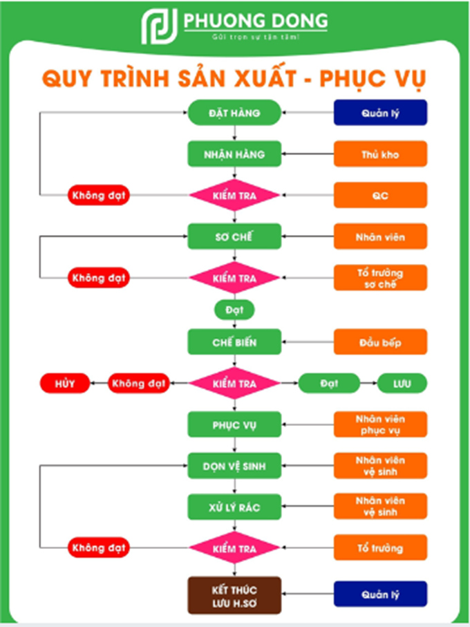 Tiêu chuẩn dinh dưỡng trong mỗi suất ăn công nghiệp