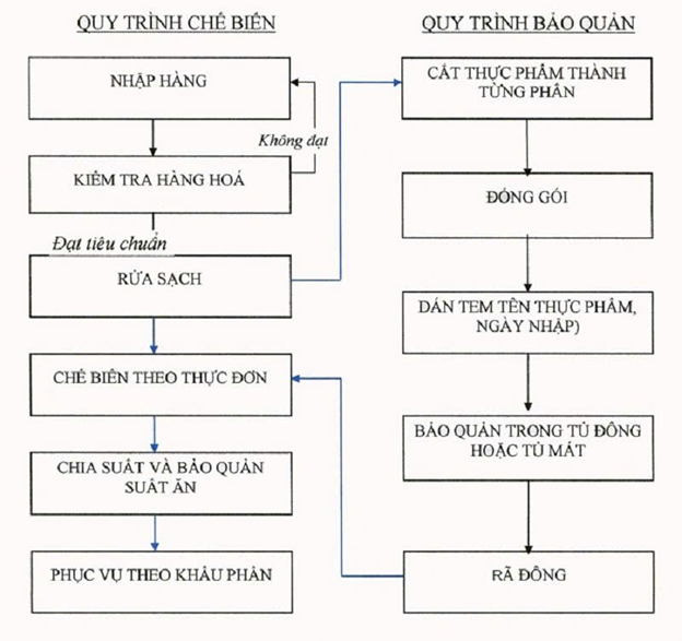 Hình ảnh: Sơ đồ hệ thống bếp công nghiệp theo quy trình khép kín